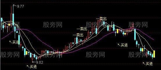 通达信明确波段买卖主图指标公式