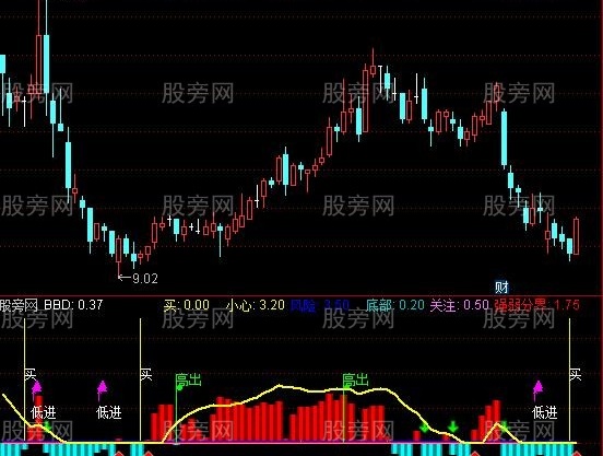 通达信叶公龙指标公式