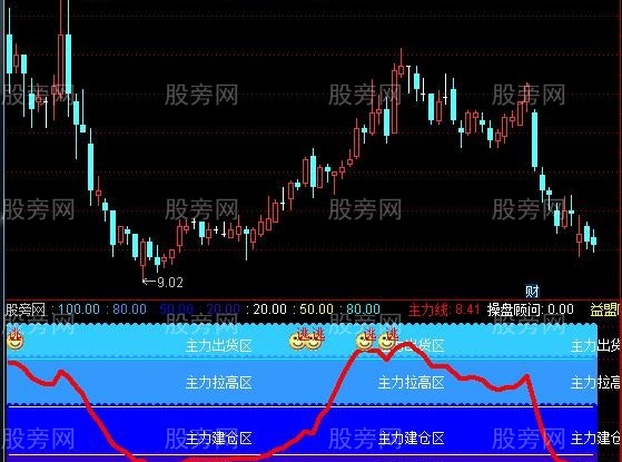 通达信主力行为指标公式