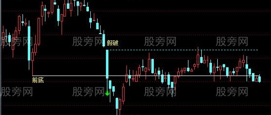 通达信假破前底主图及选股指标公式