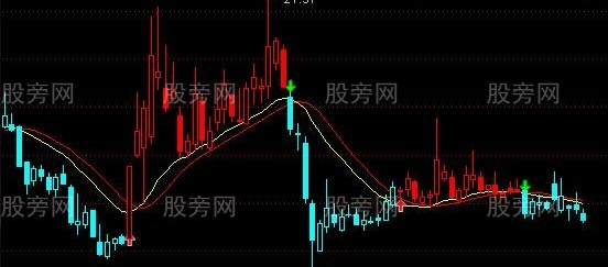 通达信慧眼主图及选股指标公式