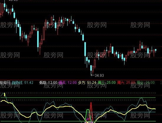 通达信抄底成功指标公式