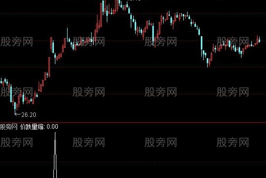 通达信价跌量缩选股指标公式