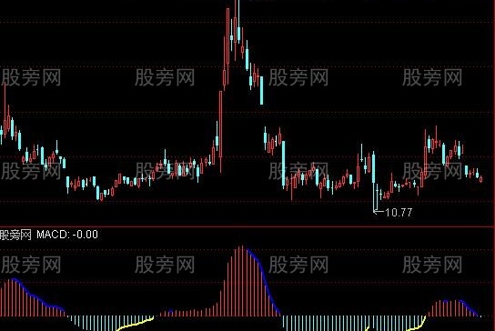 通达信MACD修正指标公式