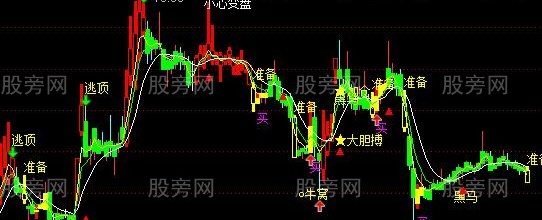 通达信终极超牛波段主图指标公式