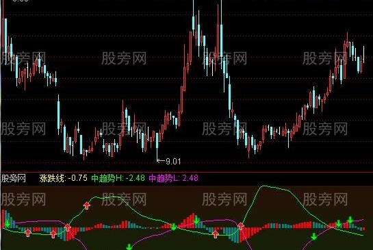 通达信中短方向指标公式