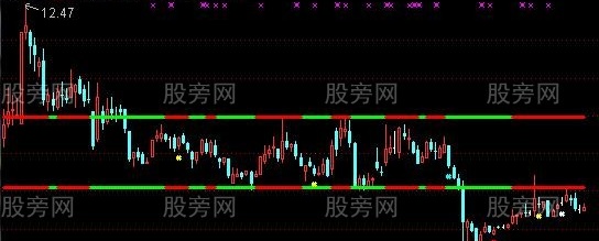 通达信小周箱体趋势主图指标公式