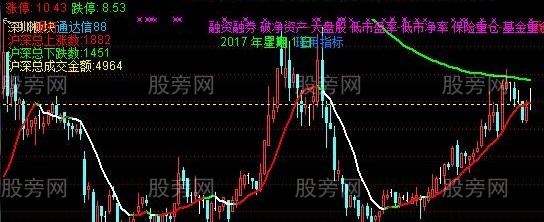 通达信双线支撑压力多功能主图指标公式