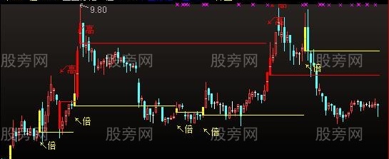 通达信牛股三绝主图指标公式