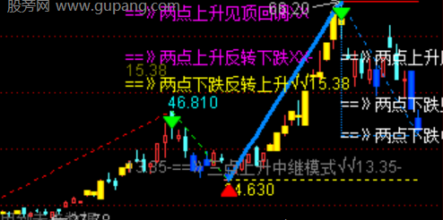 通达信黄金缠论系统主图指标公式