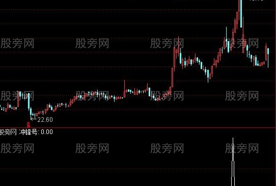 通达信冲锋号选股指标公式