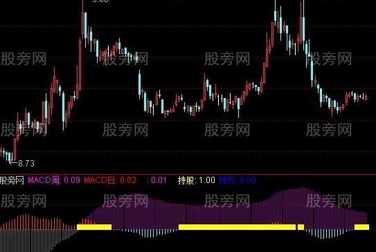通达信双周期MACD改进版指标公式