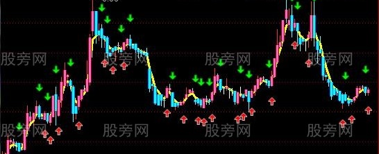 通达信狮子吼主图指标公式