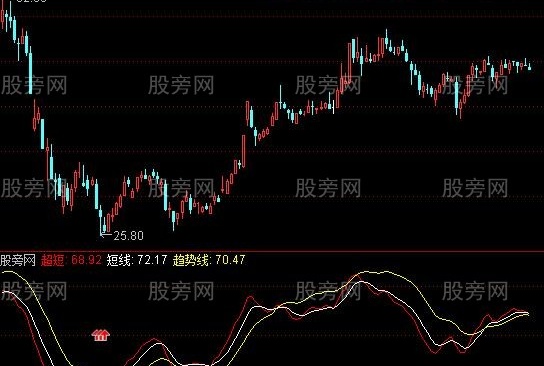 通达信底部回调关注指标公式