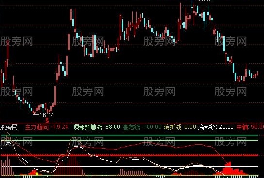 通达信精准趋势跟踪指标公式