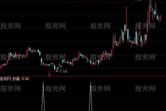 通达信抄底买点选股指标公式