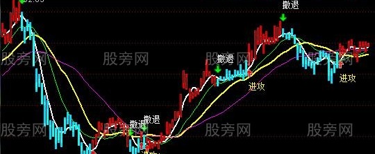 通达信天使进攻主图指标公式