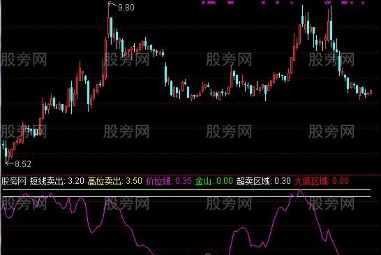 通达信测顶器指标公式