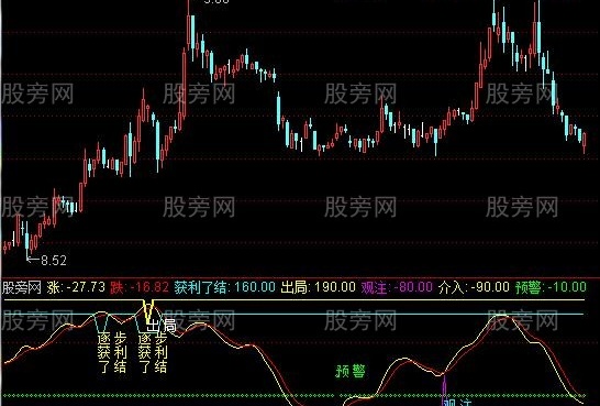 通达信股市密码眼指标公式
