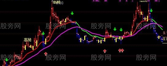 通达信经典BBI主图指标公式