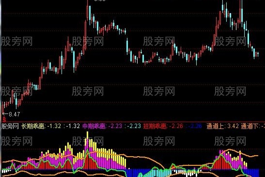 通达信乖离通道抄底指标公式