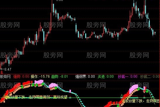 通达信富有创造性的抄底指标公式