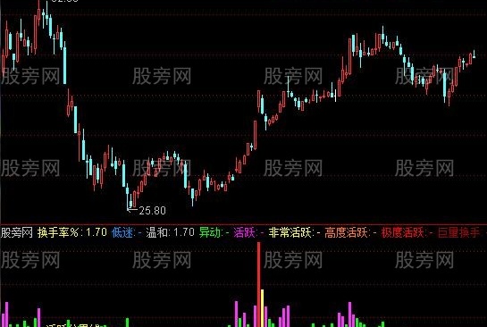 通达信换手率活跃度指标公式