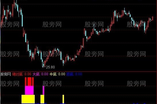 通达信短中长抄底指标公式