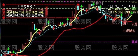 通达信简单BS主图指标公式