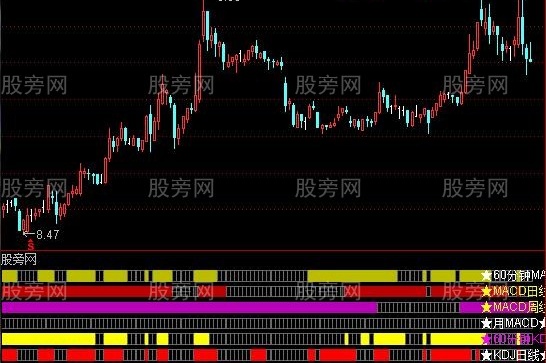 通达信MACD与KDJ多周期共振指标公式