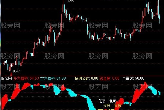 通达信矿中金股指标公式