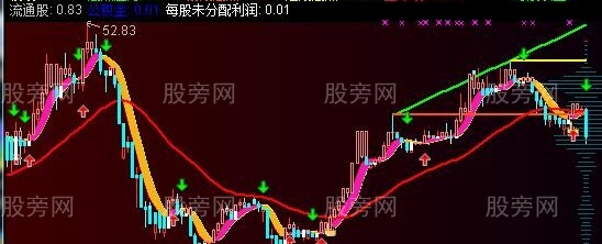 通达信定股神针主图指标公式