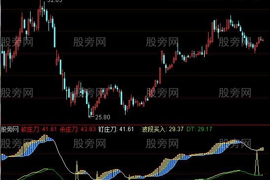 通达信砍庄刀副图及选股指标公式