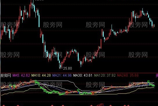 通达信因资而作指标公式