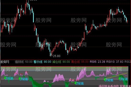 通达信小林趋势判断指标公式