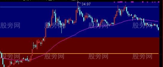 通达信SP估值体系主图指标公式