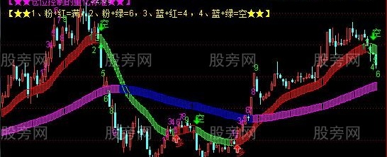 通达信多空通道九转主图指标公式