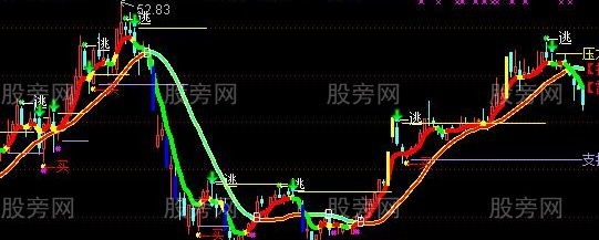 通达信先正操盘主图指标公式