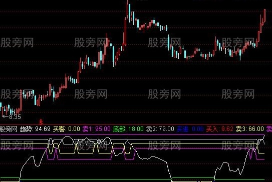 通达信非常好的指标公式