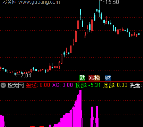 通达信双均线趋势动能指标公式