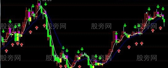通达信最牛最准主图指标公式