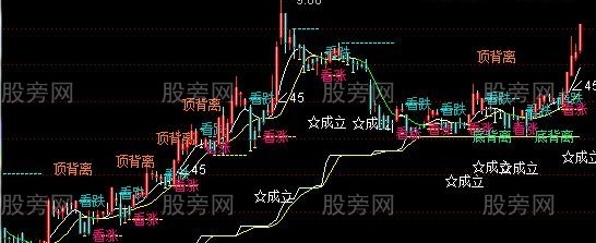 通达信超级棒的CCI主图指标公式