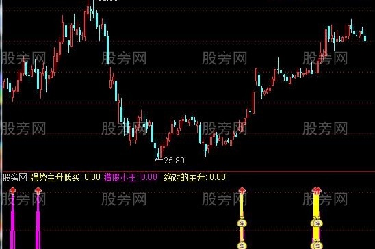 通达信绝对大涨指标公式