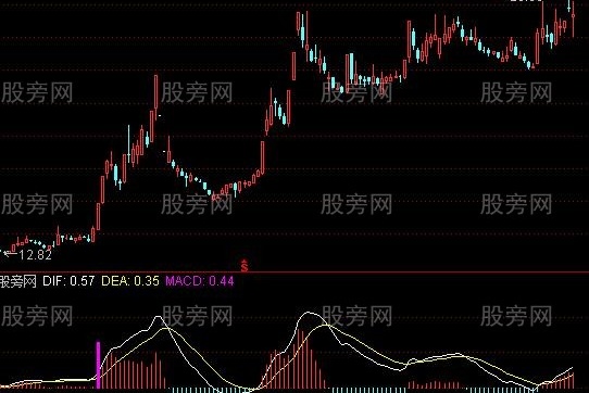 通达信到口肥肉副图及选股指标公式
