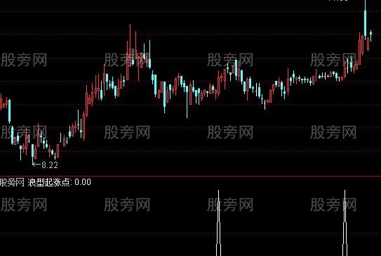 通达信浪型起涨点选股指标公式