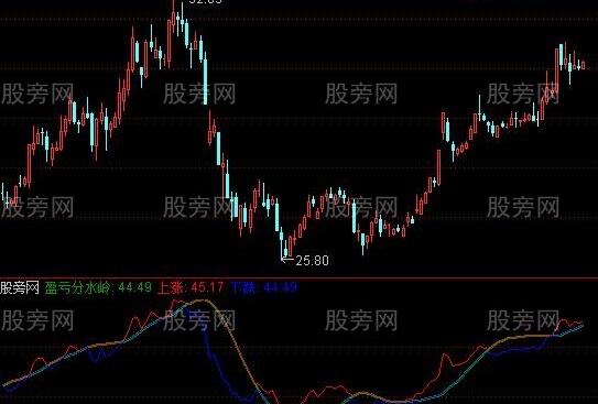 通达信盈亏分水岭指标公式