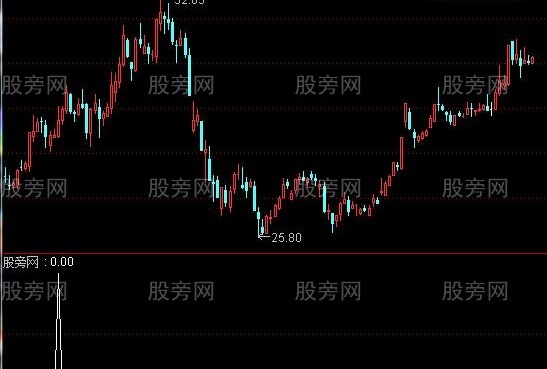 通达信疯牛回头选股指标公式