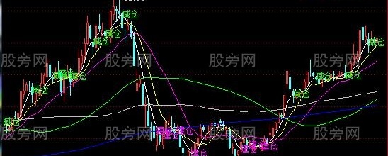 通达信建仓减仓参考主图指标公式