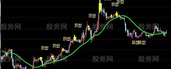 通达信笔底分型主图指标公式
