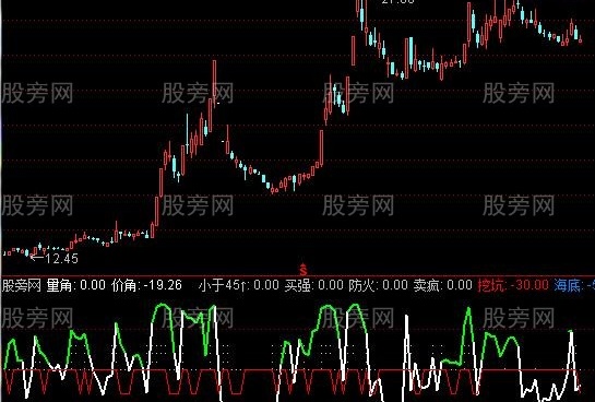 通达信顶底量价形态指标公式